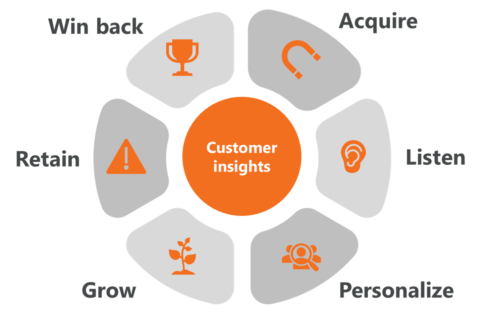 Customer Insights: Excellente Klantbeleving