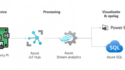 Proefopstelling IoT Streaming Data image.