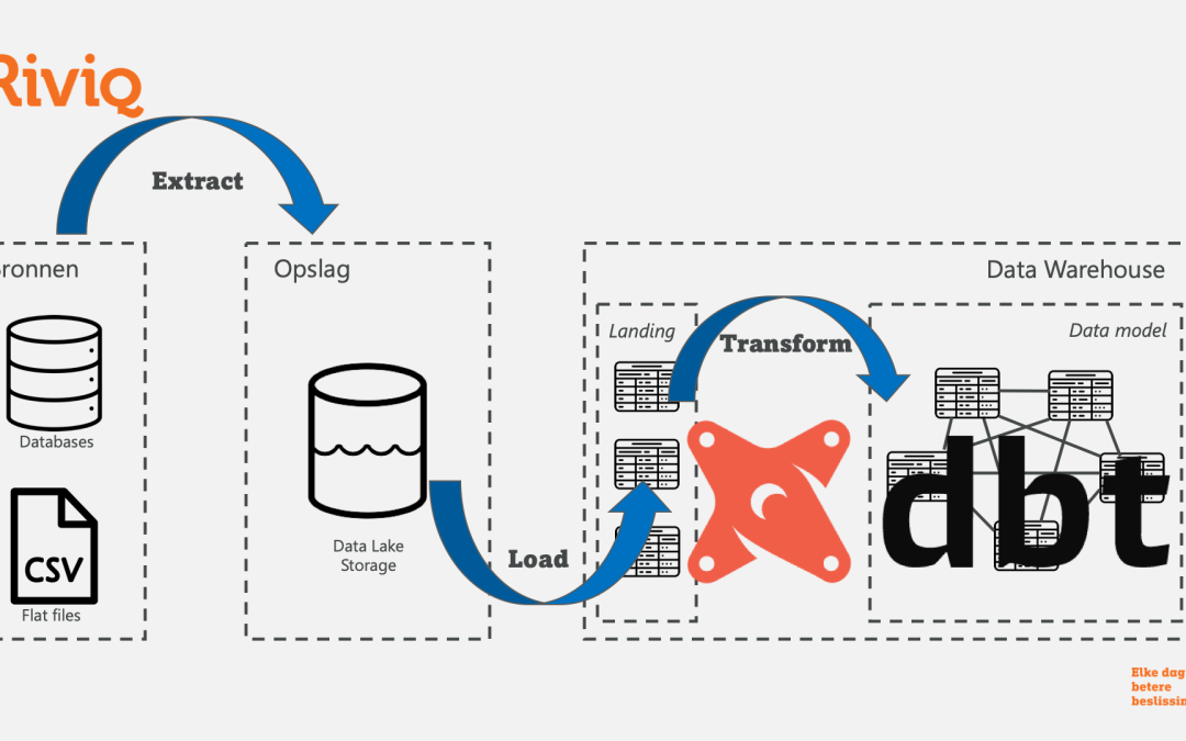 Wat is dbt? De basis van de populaire datatransformatie tool uitgelegd