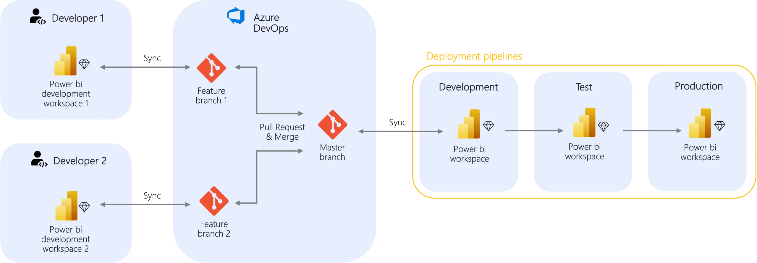 Power BI Online ontwikkelen