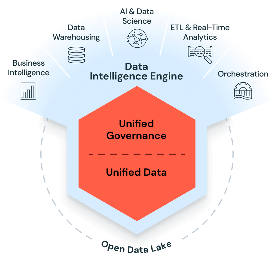 Databricks-data-intelligence-engine