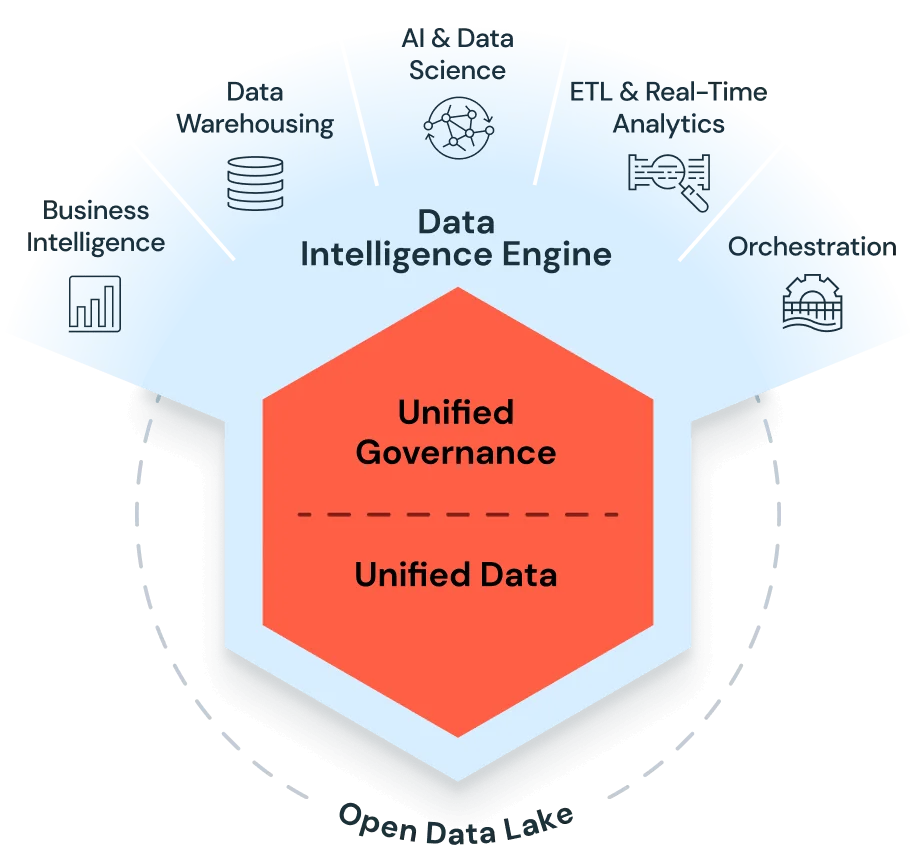 Databricks-data-intelligence-engine